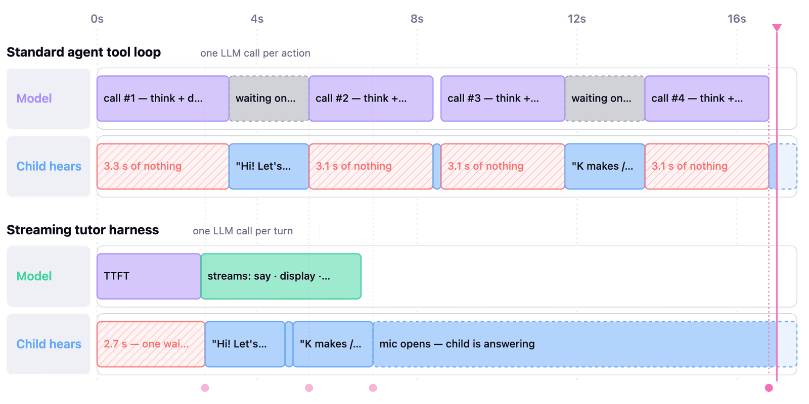Timing diagram of standard agent loop making action calls in sequence vs. streaming tutor harness with streamed actions.