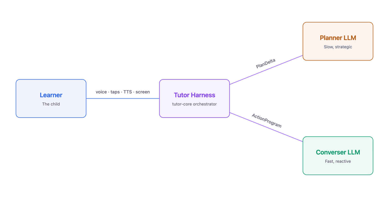 Block diagram of tutor harness orchestrating between the learner and planner-converser models.