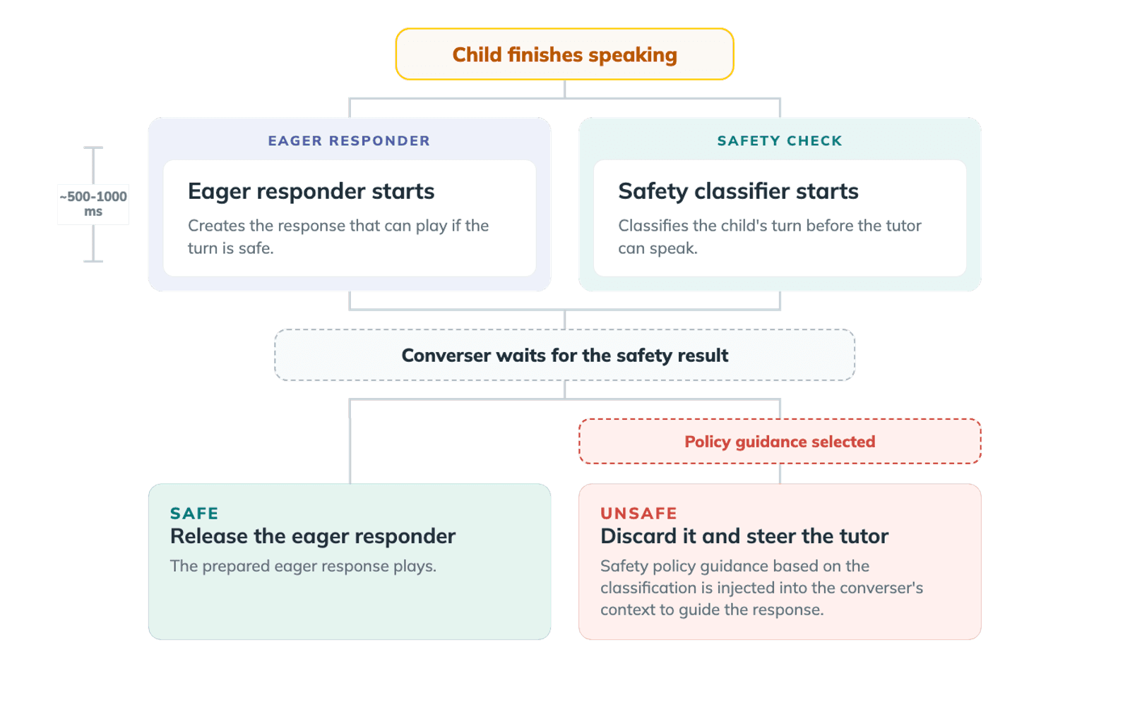 Diagram of safety classifier flow