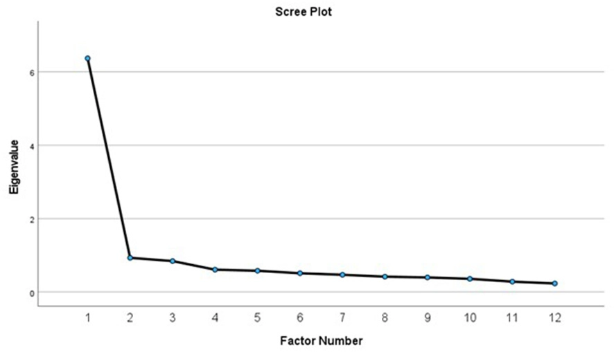 Line graph scree plot showing eigenvalues for factors one through twelve, with a steep decline from factor one to factor two, then a gradual decrease from factors three to twelve. Used to determine the optimal number of factors to retain in factor analysis.