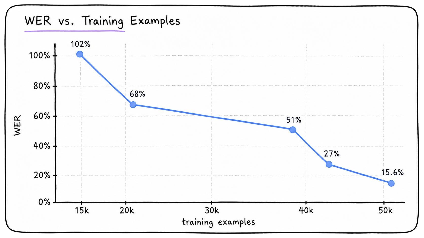Word error rate falling from 102% at 15k training examples to 15.6% at 50k