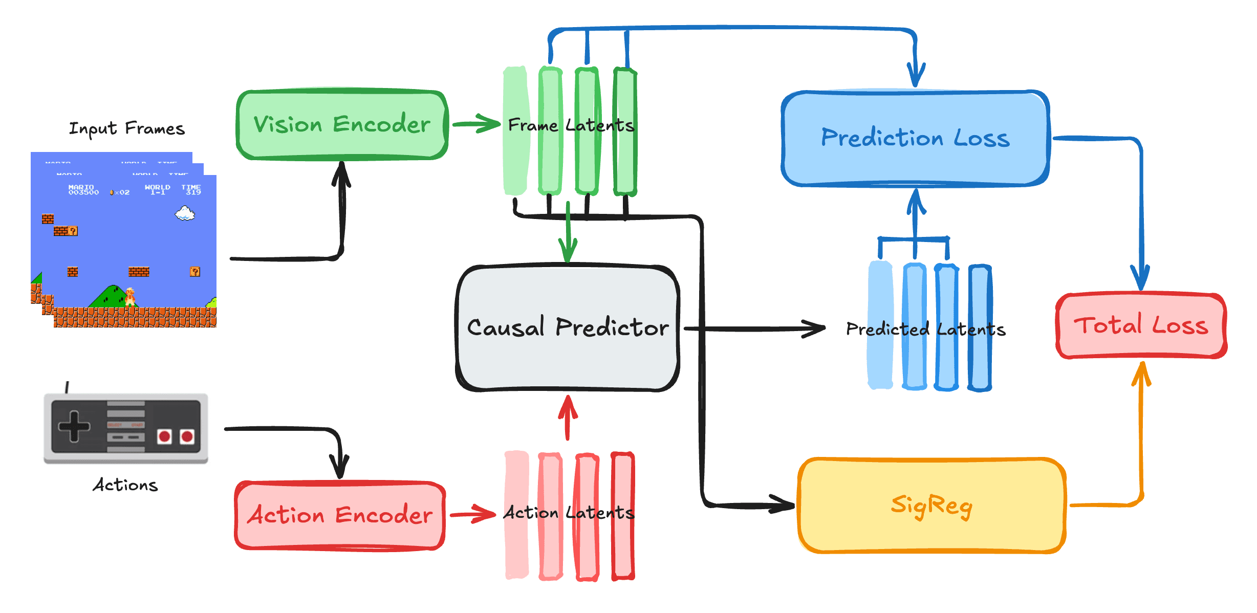 Diagram of the LeMario JEPA architecture, including its vision encoder, action encoder, causal predictor, and SIGReg objective