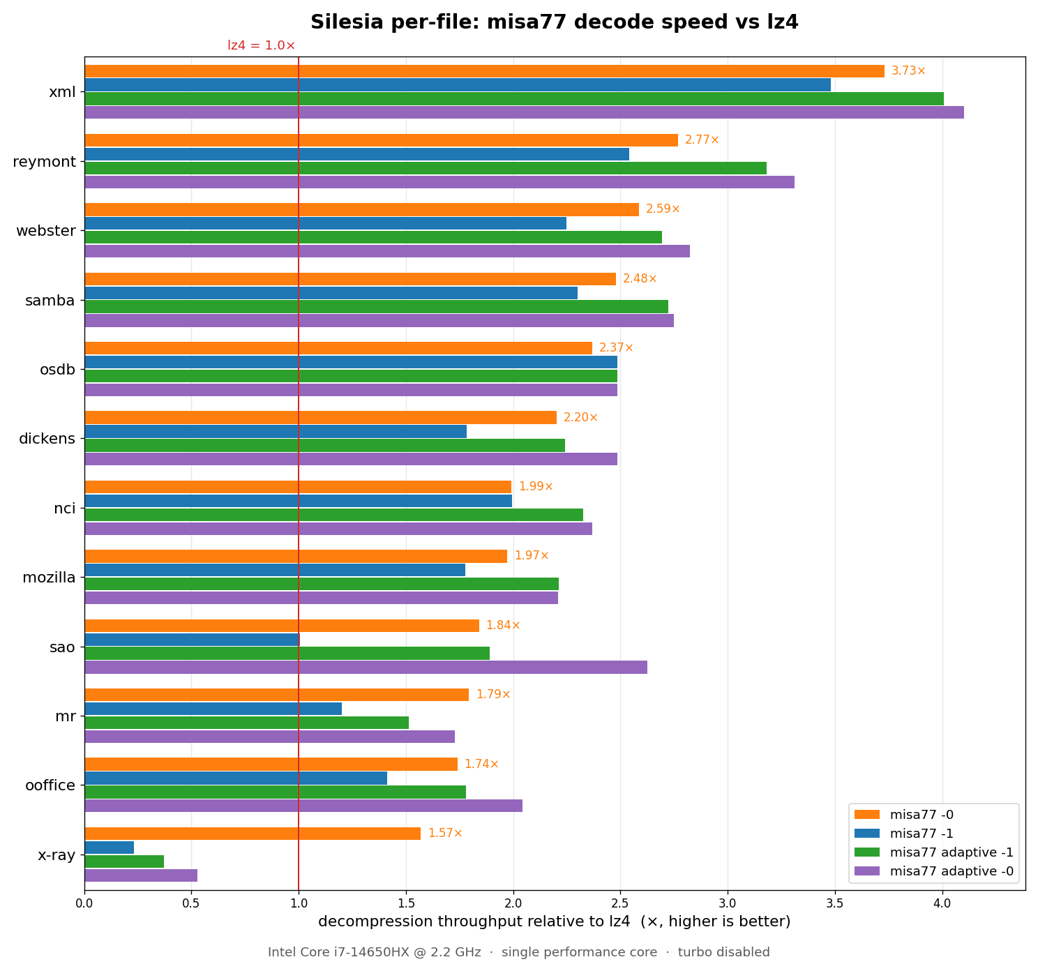 misa77 per-file decode speed vs lz4, all four modes, Silesia (Intel)
