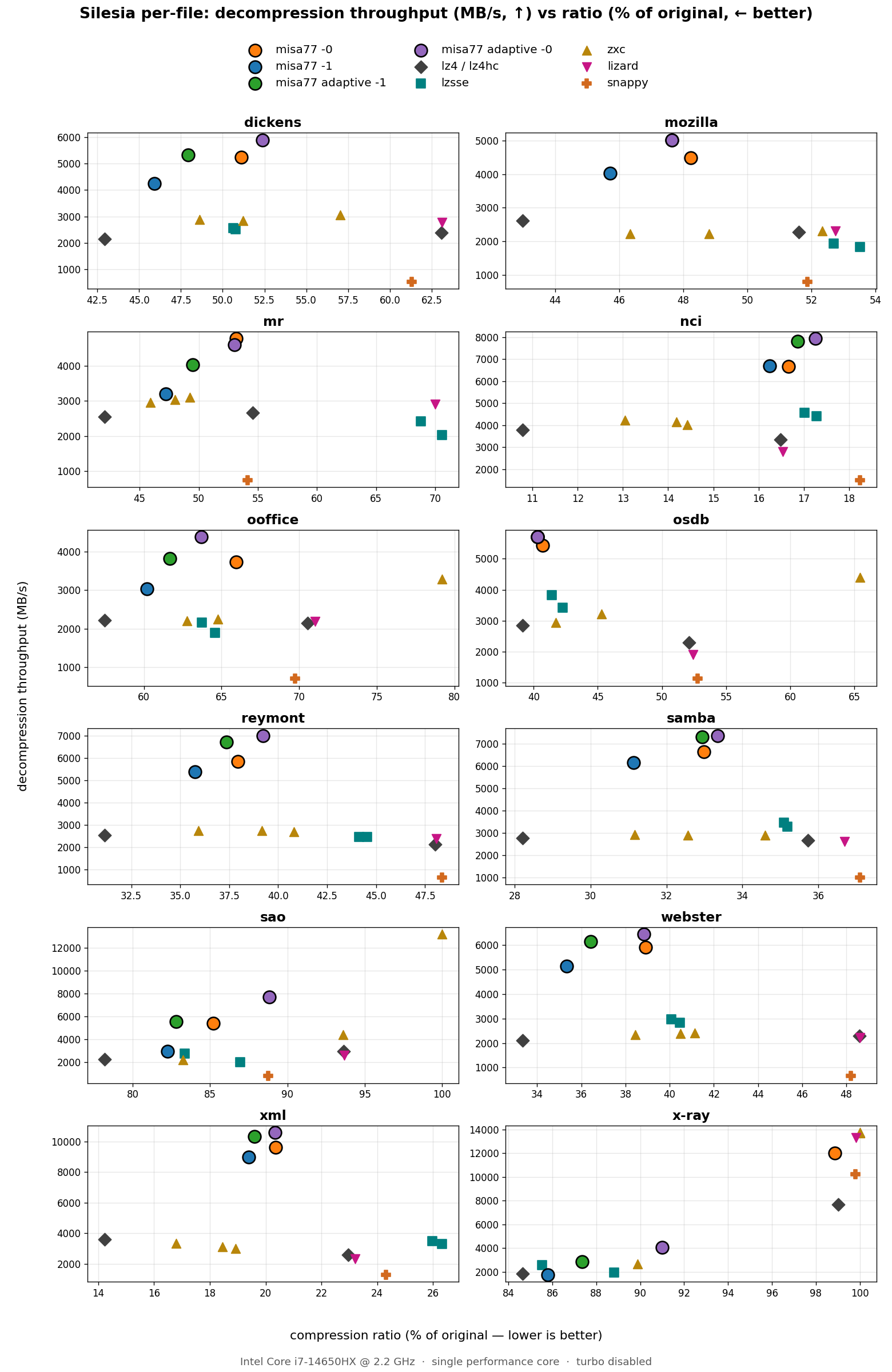 misa77 vs other codecs: per-file decode throughput vs ratio, Silesia (Intel)