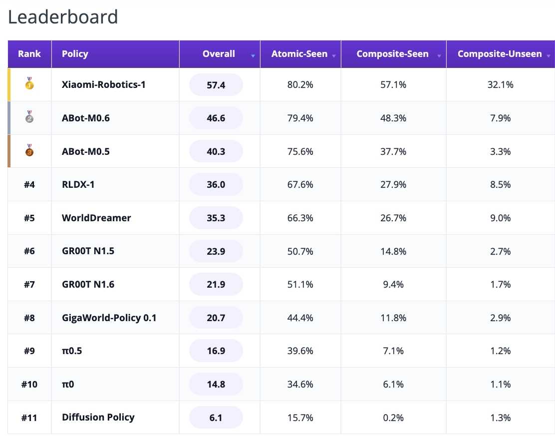 RoboCasa365 leaderboard