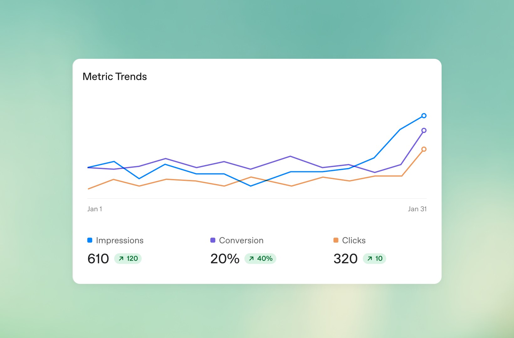 Analytics chart displaying monthly trends for impressions, conversions, and clicks, along with summary metrics and growth indicators.