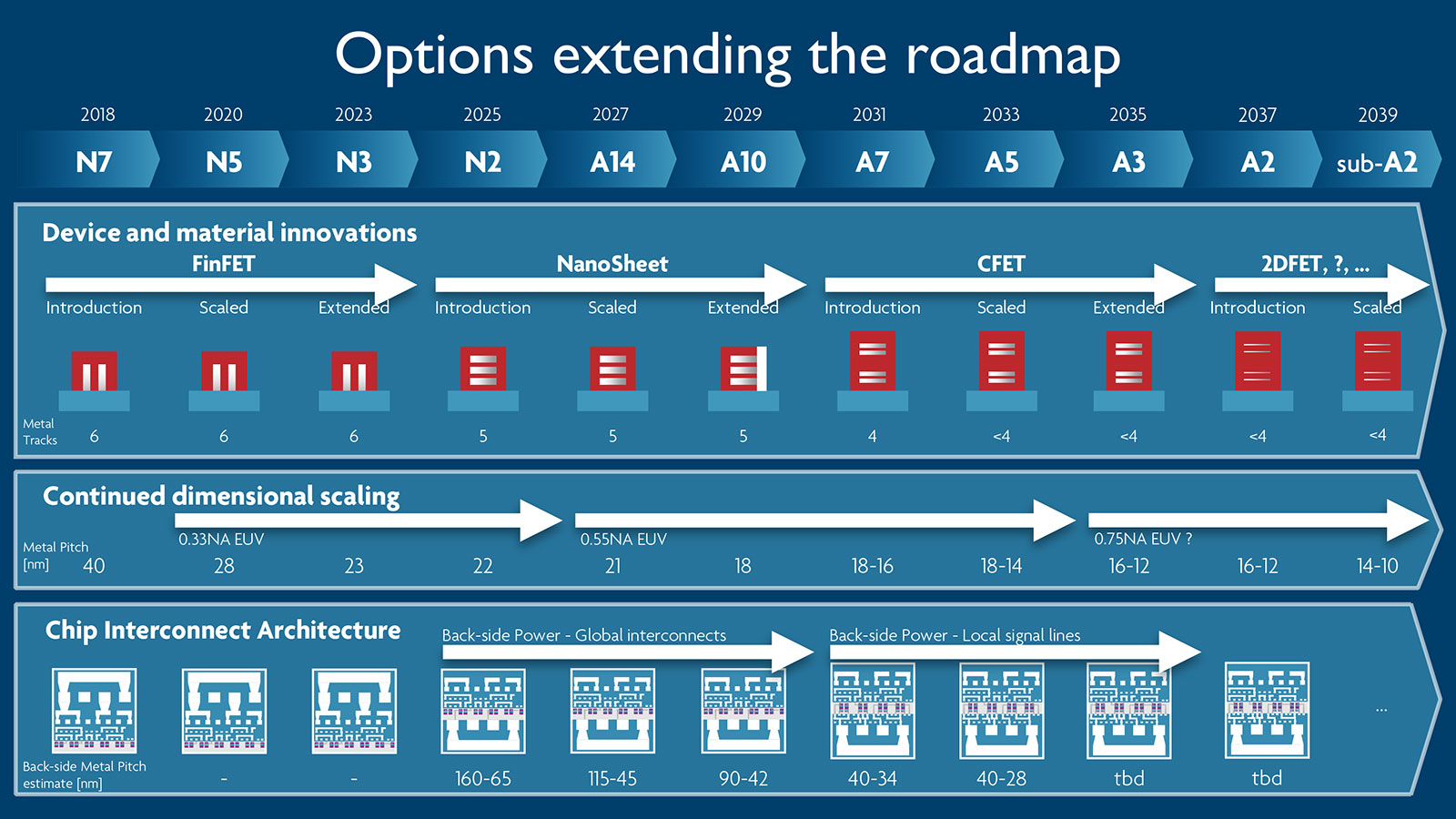 imec’s Long Range roadmap