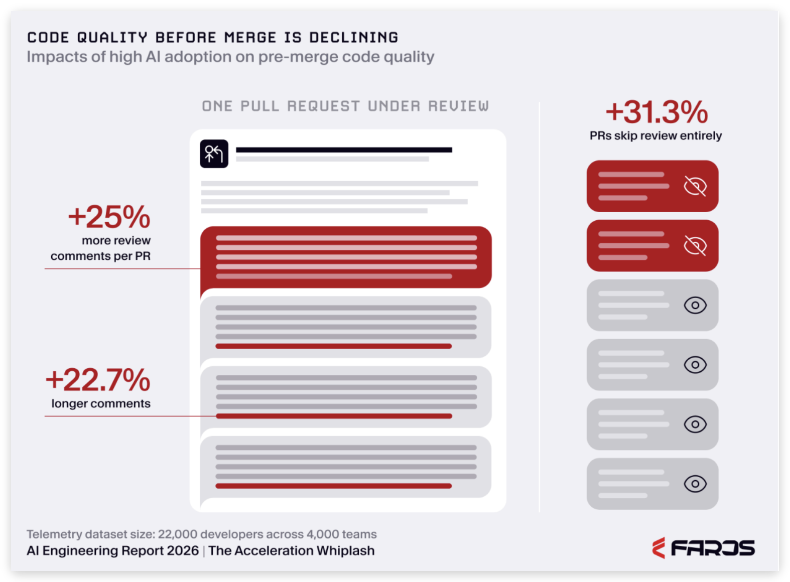 Faros AI: code quality before merge is declining -- +25% more review comments, +22.7% longer comments, +31.3% of PRs skip review entirely