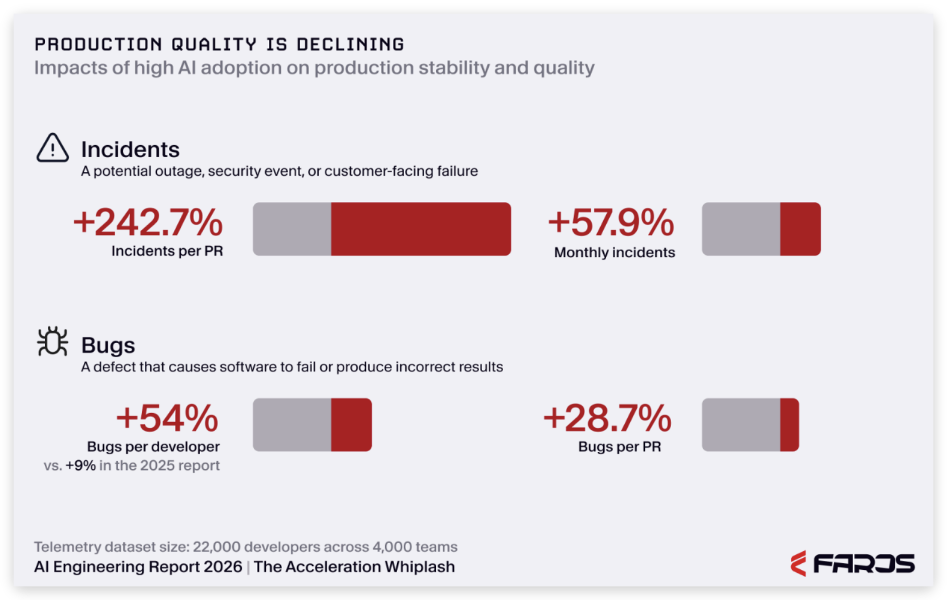 Faros AI: production quality is declining -- incidents per PR +242.7%, monthly incidents +57.9%, bugs per developer +54%
