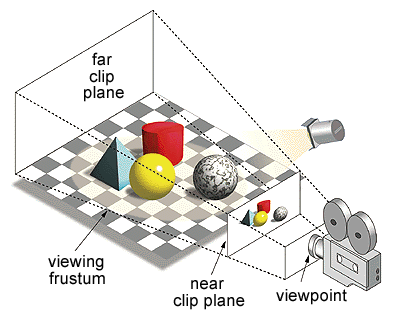 frustum
