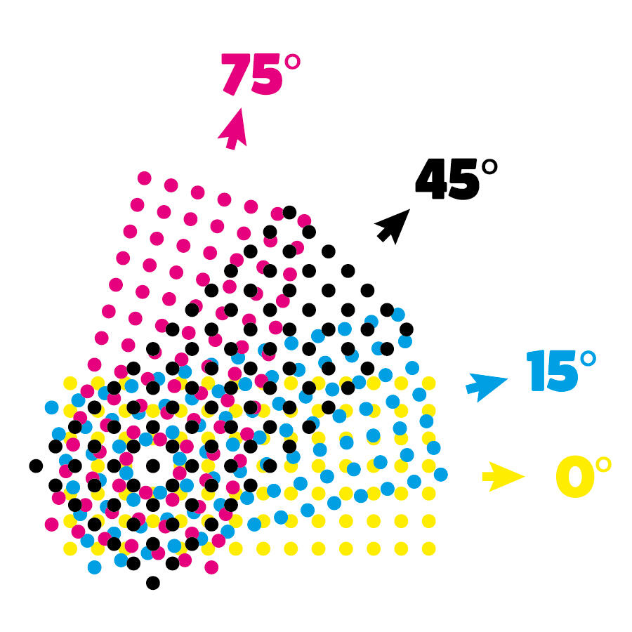 Yellow at 0°. Cyan at 15°. Key (Black) at 45°. Magenta at 75°