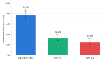 Performance of Kimi K3 and other models on an exploit development benchmark (ExploitBench). Higher success rate indicates greater cyber capability. Error bars represent 95% confidence intervals. ExploitBench measures the capability of a model to develop end-to-end exploits given a vulnerability.