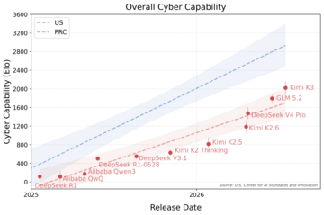 Preliminary comparison of aggregate capabilities over time of the most capable U.S. and PRC models as of Kimi K3’s release. The U.S. trendline is composed of results from frontier U.S. models. A 400-point increase on the y-axis equates to a 10x increase in the odds of solving tasks. Error bars and shaded regions denote 95% CIs.
