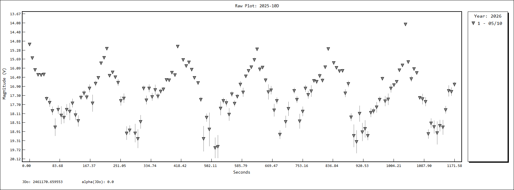 light curve of 2025-010D