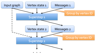 The Pregel paradigm’s data flow model