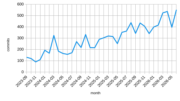 line chart showing how many commits landed in Servo’s main repo each month from September 2023 to June 2026 inclusive. there’s a clear linear trend, from 130 commits up to 551 commits