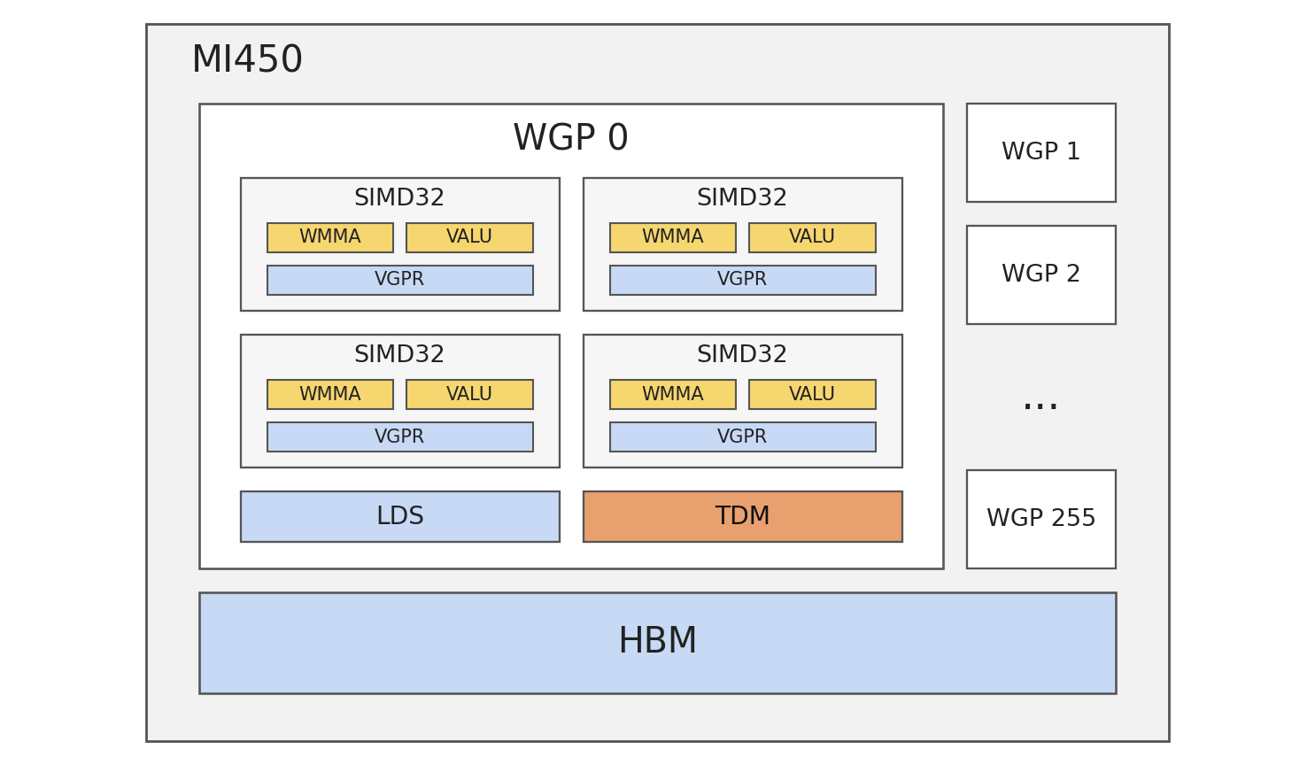 Kernel programmer view of the MI450 GPU hierarchy showing WGPs, SIMD32 units, LDS, TDM, and HBM.