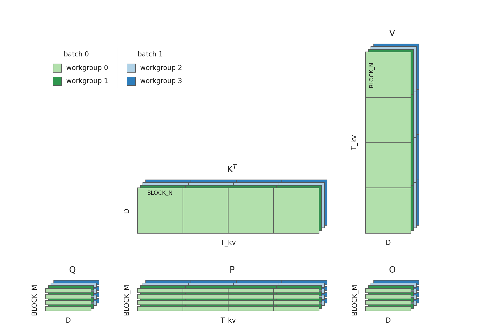 Attention decode workload mapping with Q, K, V, P, and O tensors distributed across batches and K/V heads.