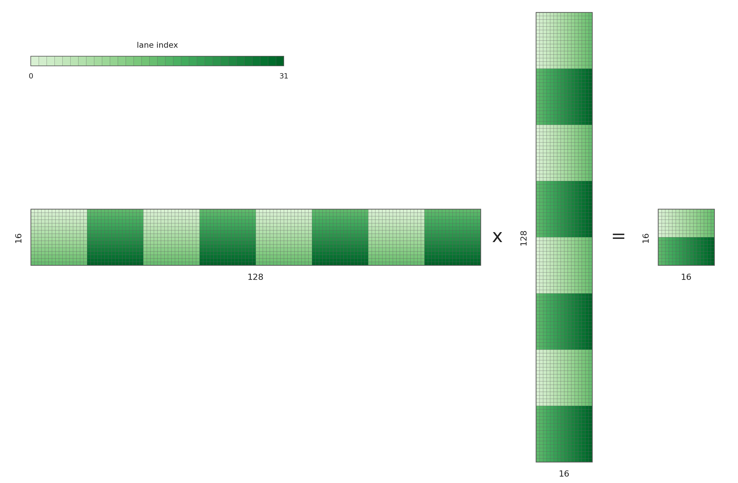 WMMA instruction shape showing how operand and output elements are assigned to lanes for a 16 by 16 by 128 instruction.