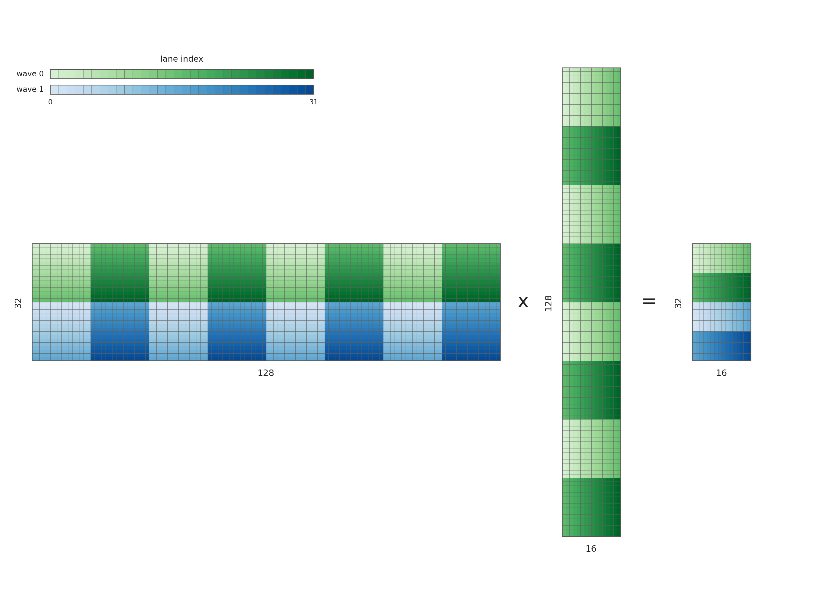 Two-wave WMMA layout with waves distributed across the row dimension of the output tile.