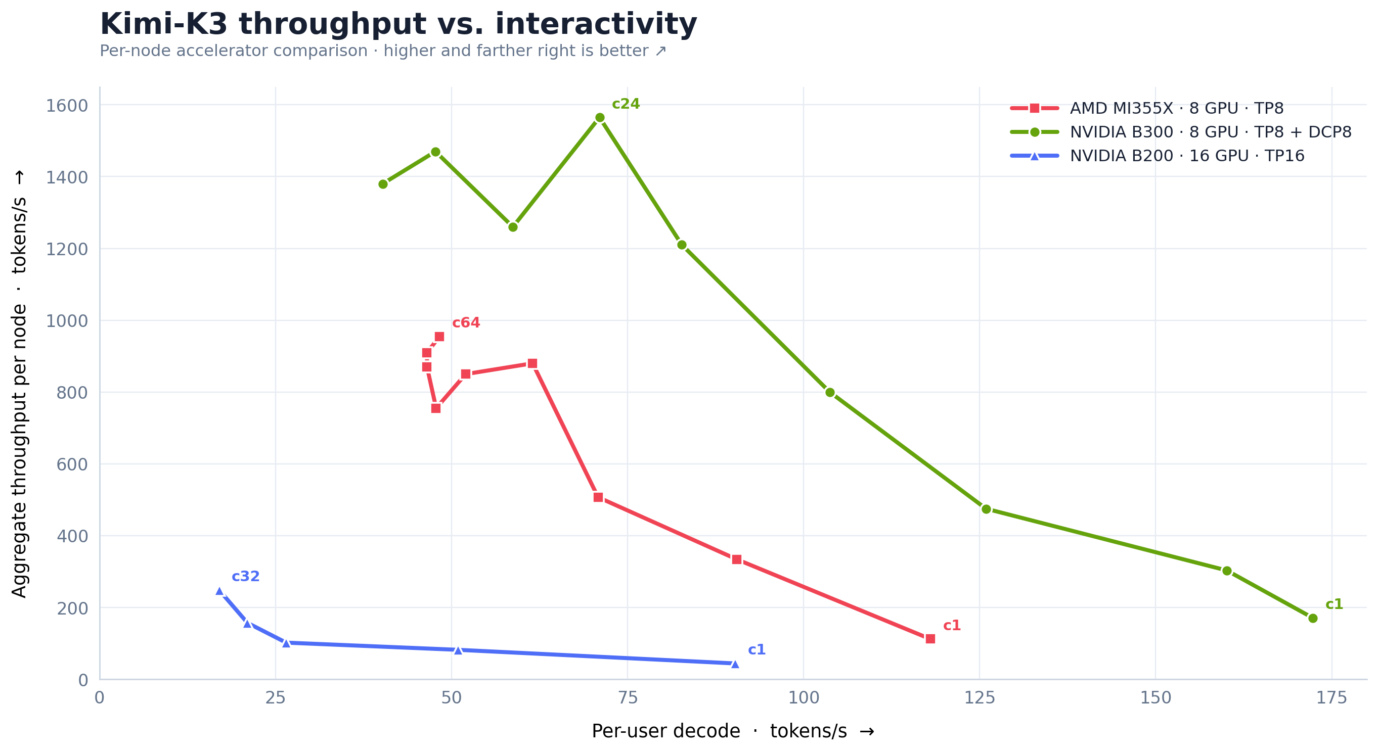 Kimi K3 serving throughput vs interactivity, per node — MI355X, B300, and B200 (2-node TP16)