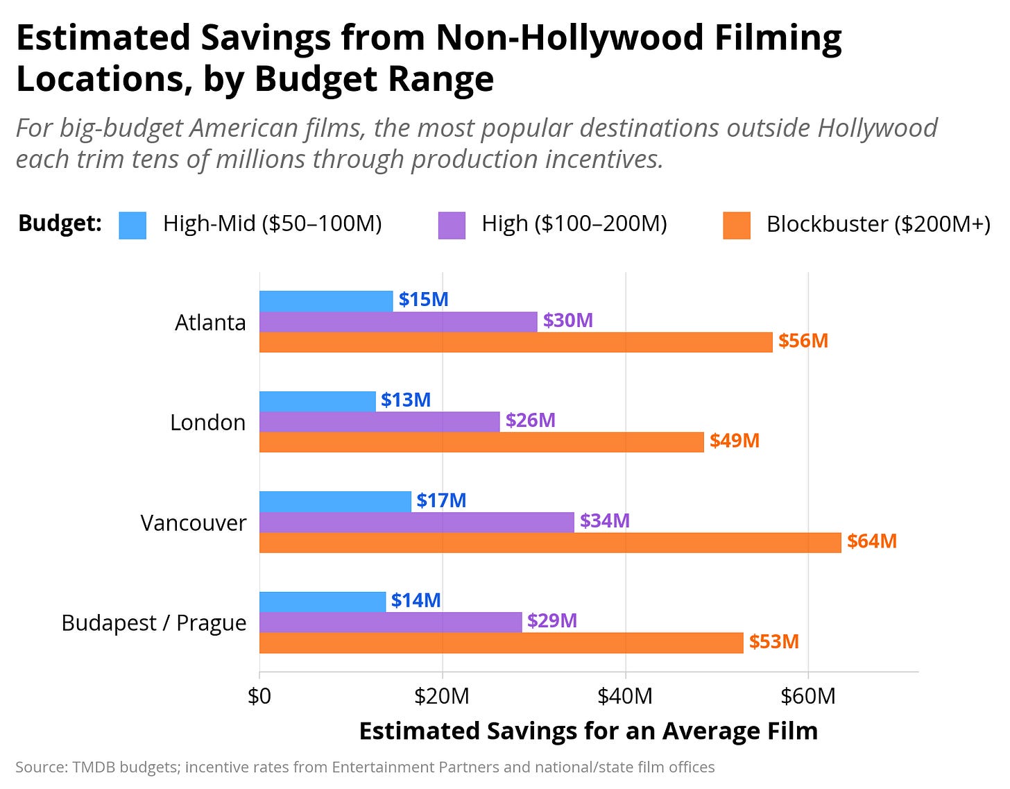 As such, the larger a film’s production budget, the more likely it is to be filmed entirely outside the United States.