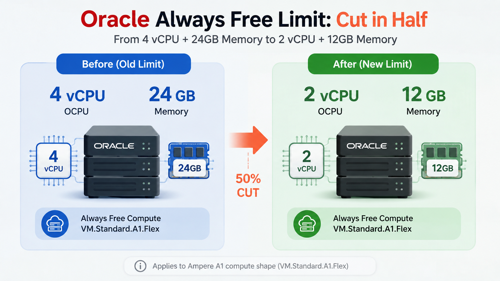 Oracle always free ARM vm limit cut in half