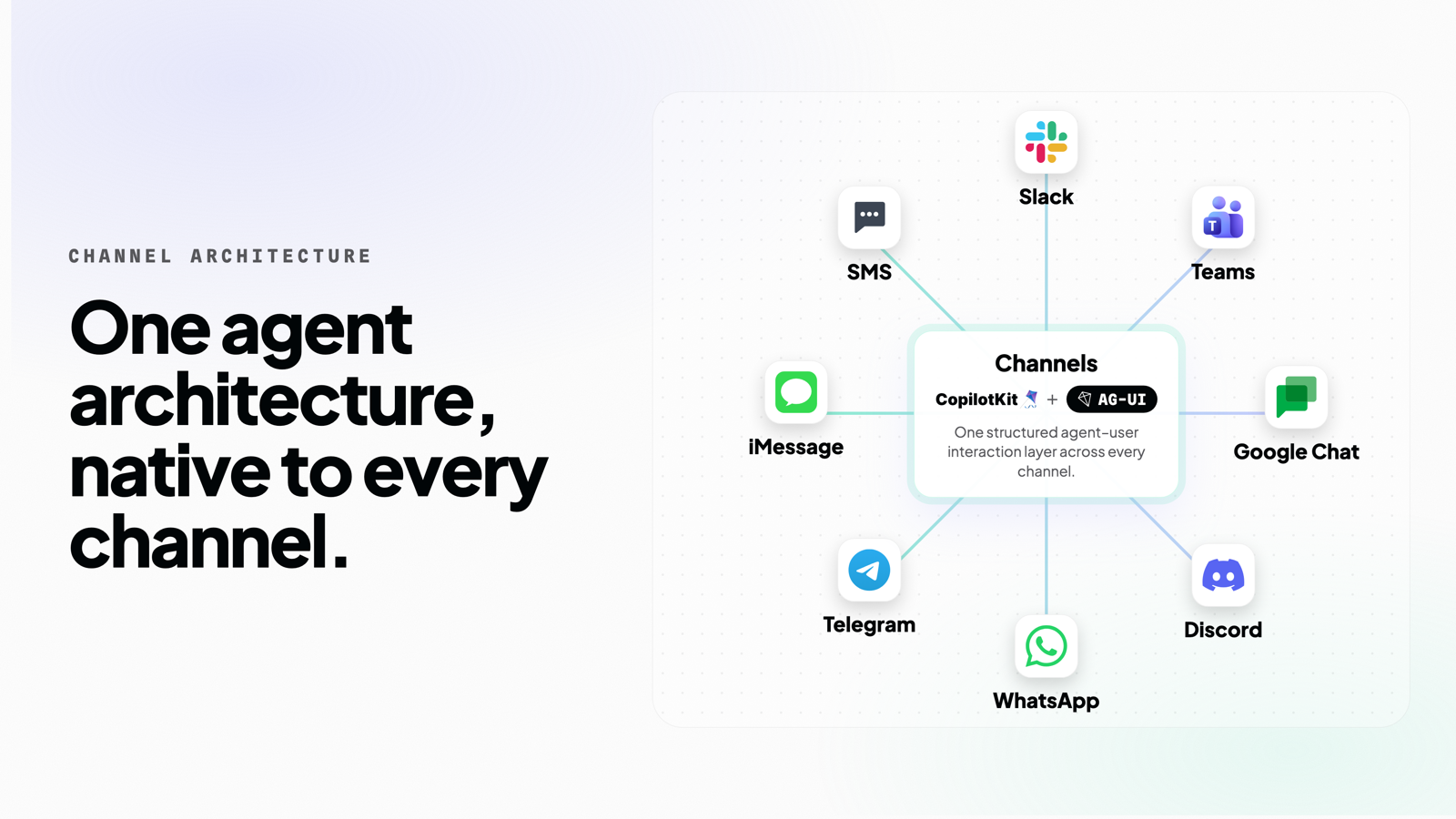 Channels architecture connecting any agent through CopilotKit and AG-UI to communication platforms