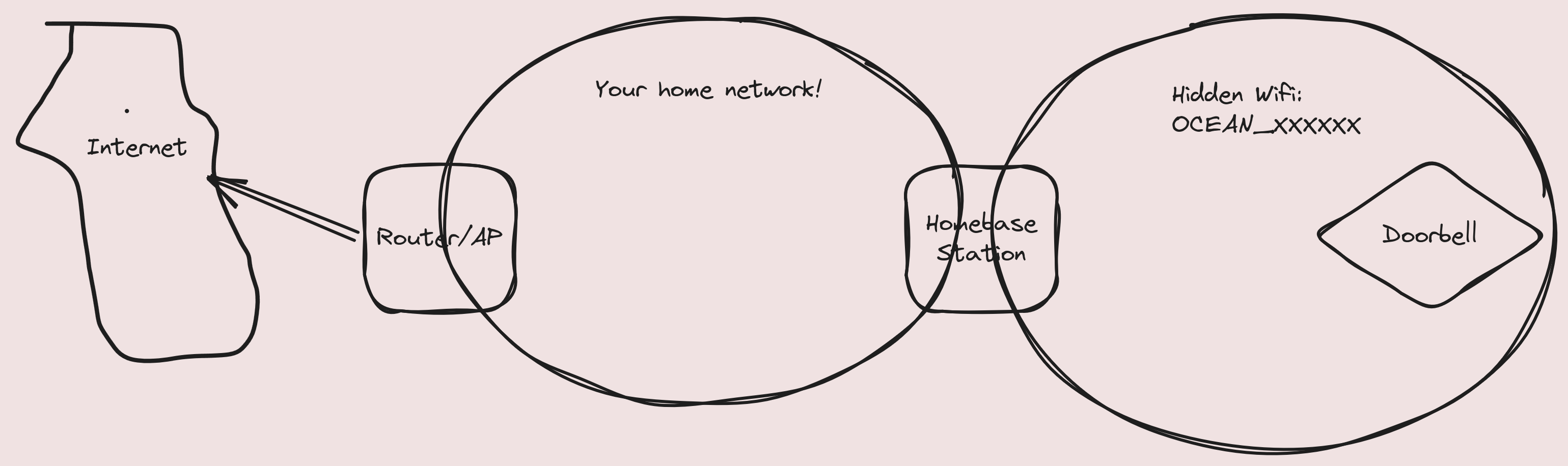 Network
