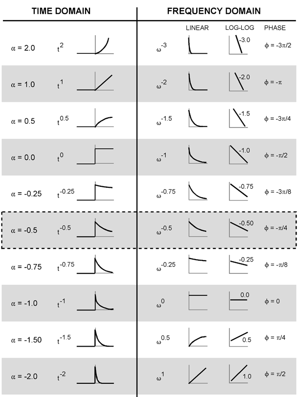FT power law pairs