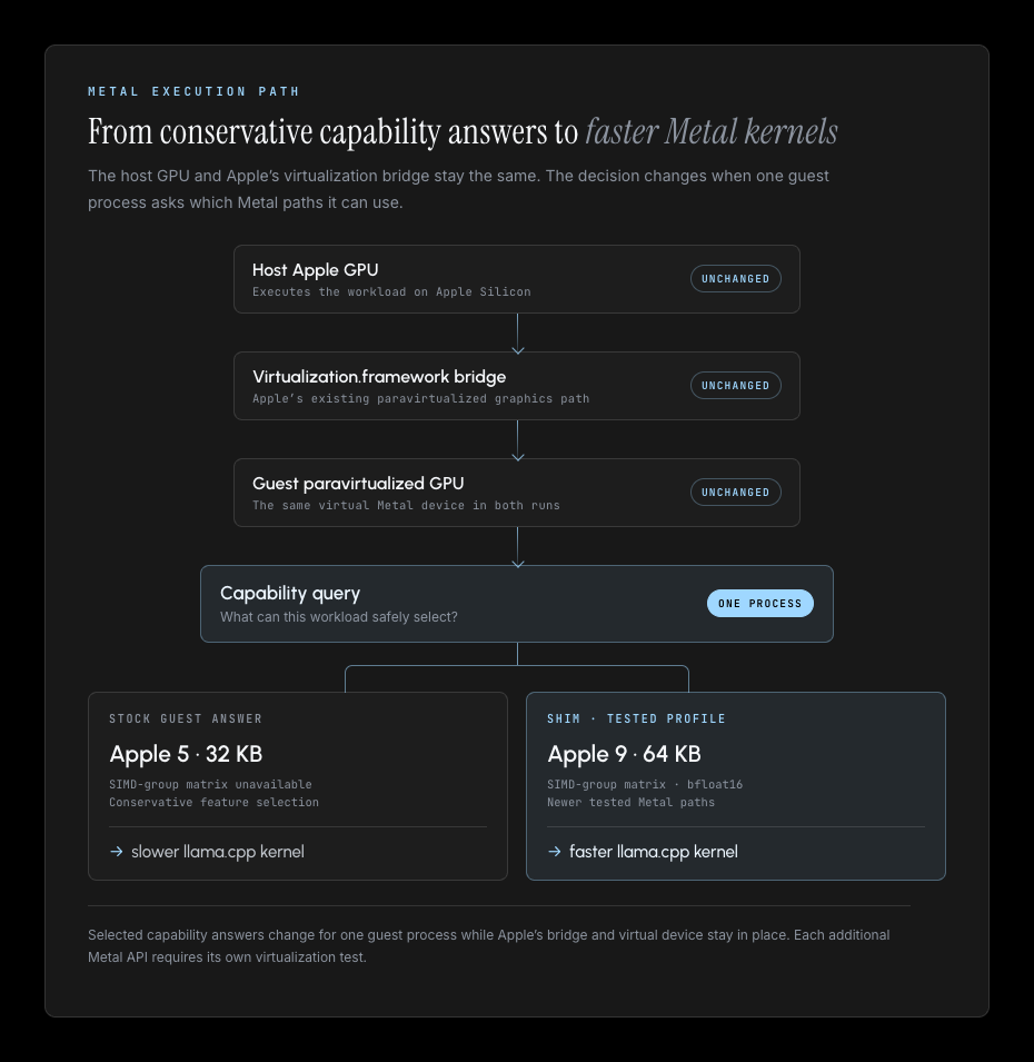 From conservative capability answers to faster Metal kernels: the host Apple GPU, Virtualization.framework bridge, and guest paravirtualized GPU stay unchanged while a process-scoped capability query selects either the stock Apple 5 and 32 KB path or the tested Apple 9 and 64 KB path.