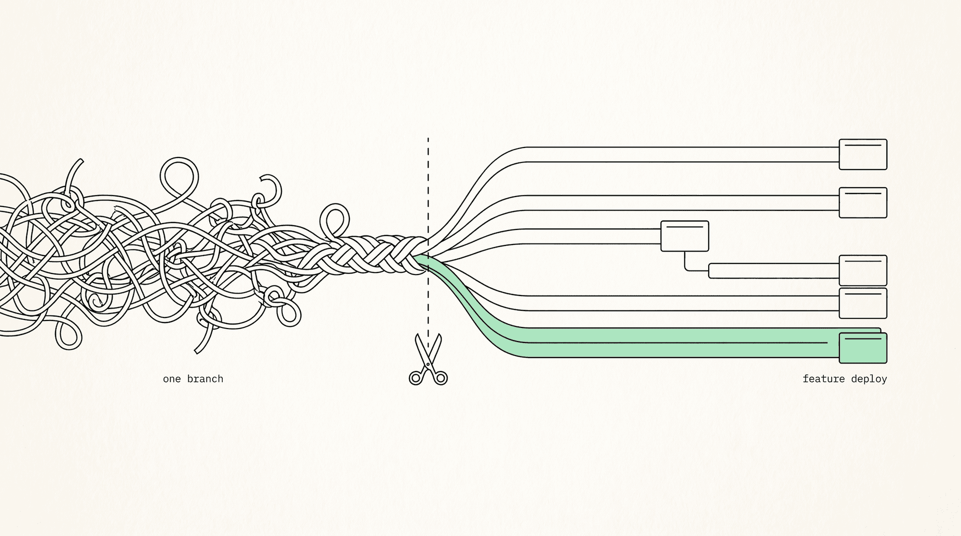 One tangled build branch cut into five narrow pull requests, with the deletion PR last