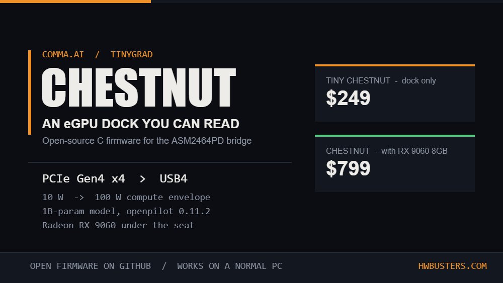 Chestnut eGPU dock graphic: PCIe Gen4 x4 to USB4, open-source ASM2464PD firmware, $249 dock or $799 with a Radeon RX 9060 8GB