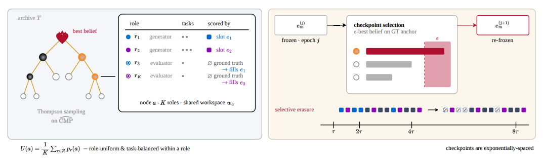 Figure: Agents and evaluators improving together. The Red Queen Gödel Machine searches through many possible versions of an AI agent, while also improving the evaluator that judges those agents. During each phase, the evaluator is kept fixed so progress can be measured reliably. At checkpoints, a stronger evaluator can replace the old one if it performs better on trusted ground-truth examples. Scores from the old evaluator are then removed, so the next phase is guided by the new, more demanding standard. This creates a self-improving loop in which agents and evaluators improve together, while the system remains anchored to reliable checks.