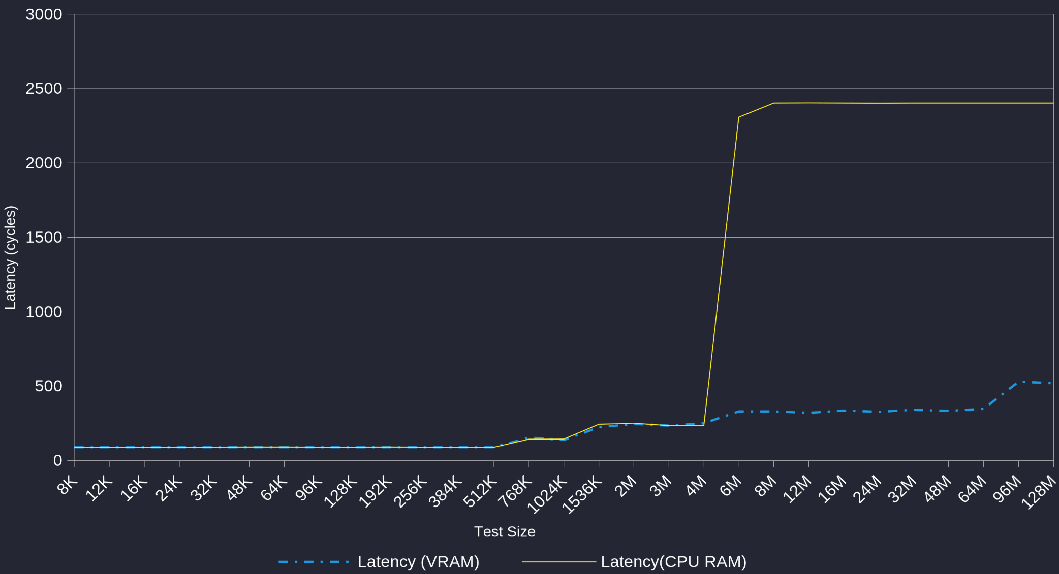 Cache microbenchmark for an RDNA3 GPU.