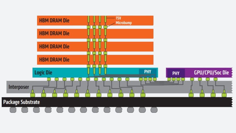 A diagram of how high-bandwidth memory is constructed and connected to processors.