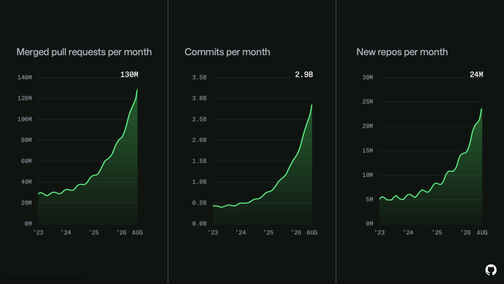 Three side-by-side dark-themed line charts show strong growth from 2023 to 2026: merged pull requests per month rising to about 130M, commits per month rising to about 2.9B, and new repositories per month rising to about 24M, with acceleration in 2025–2026.