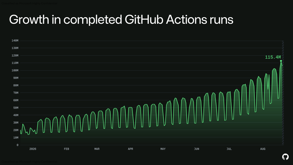 Large dark-themed line chart titled ‘Growth in completed GitHub Actions runs’ shows a rising trend from early 2026 to August, with regular weekly dips and increasing peaks. Values grow from roughly 15–30M early in the year to over 100M, ending near 115.4M.