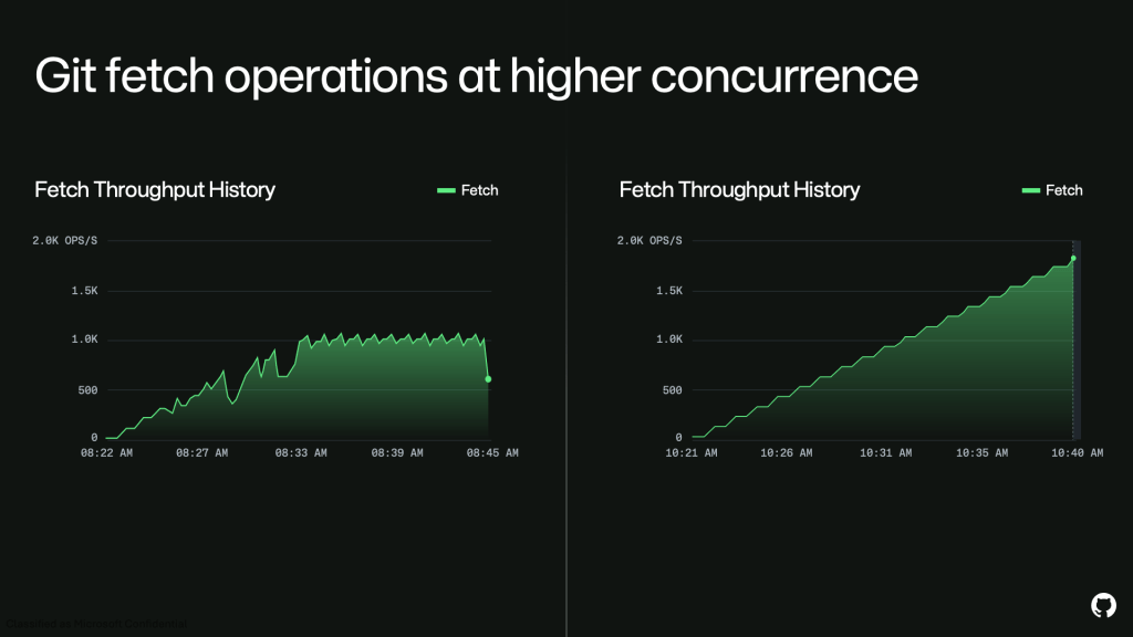 Two dark-themed ‘Fetch Throughput History’ charts compare fetch operations per second over short time windows. Left chart fluctuates and plateaus around ~1,000 OPS/S before dropping near the end; right chart climbs steadily in steps to about ~1,800 OPS/S.