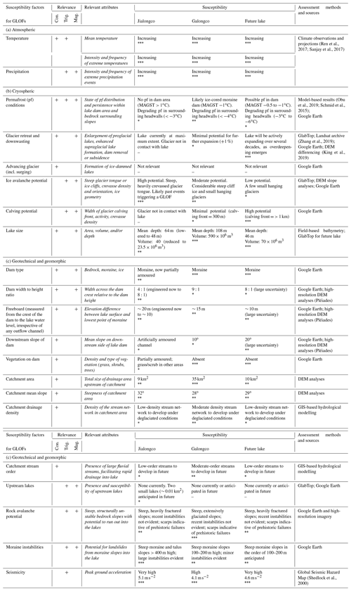 Table 2