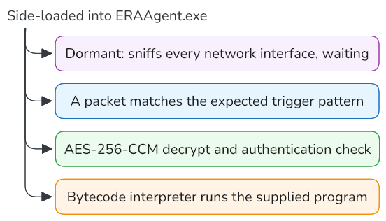 SLEEPWALKER lifecycle from the loading into ERAAgent.exe to the execution of the decrypted command.