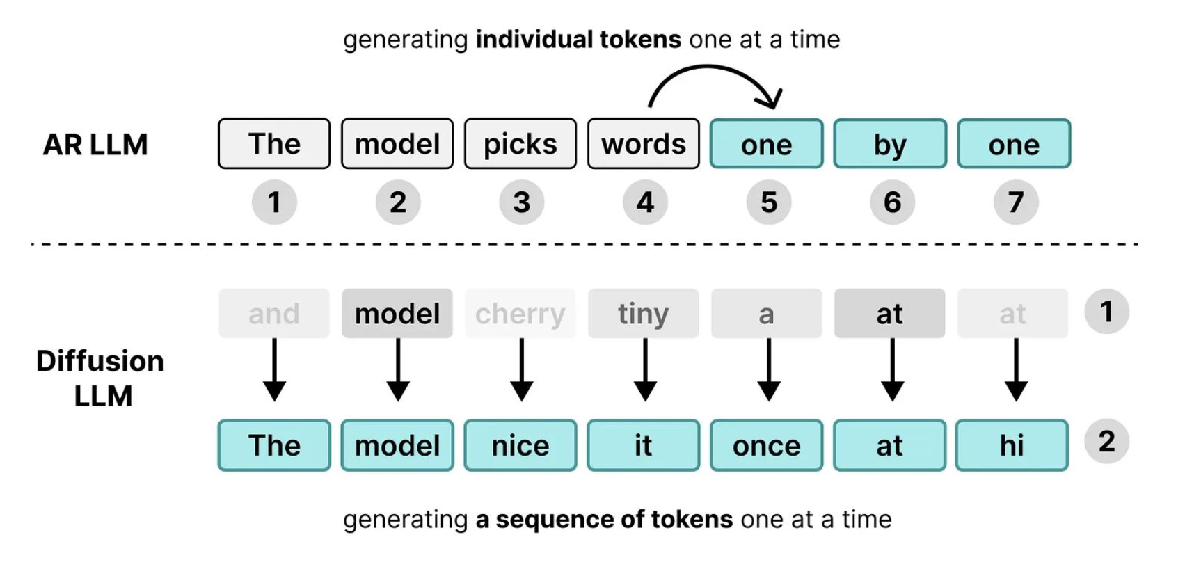 Autoregressive versus diffusion generation