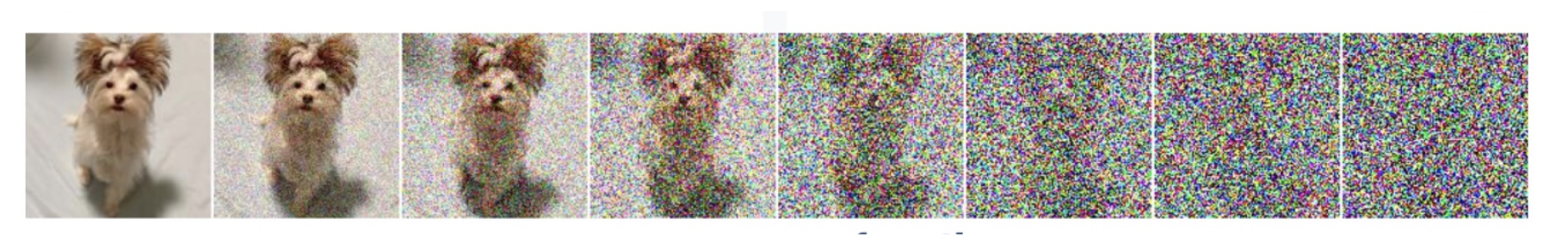 Progressive noising of an image