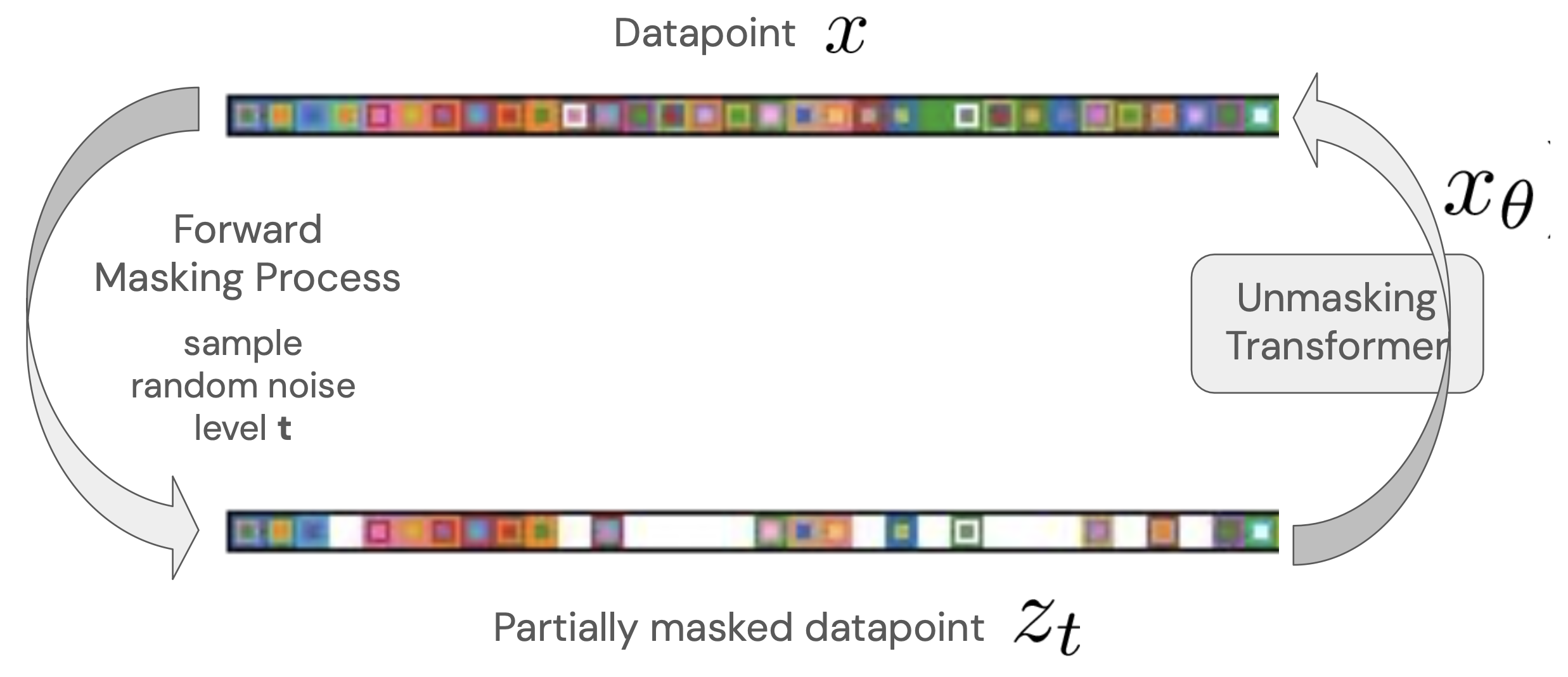 Masked diffusion training