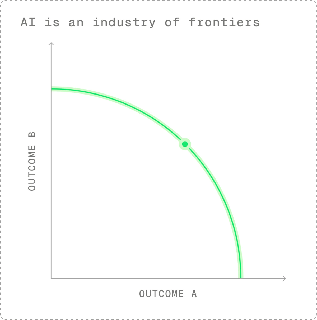 An efficient frontier shows the range of optimal combinations when trading off between two valuable outcomes in a resource-constrained environment.