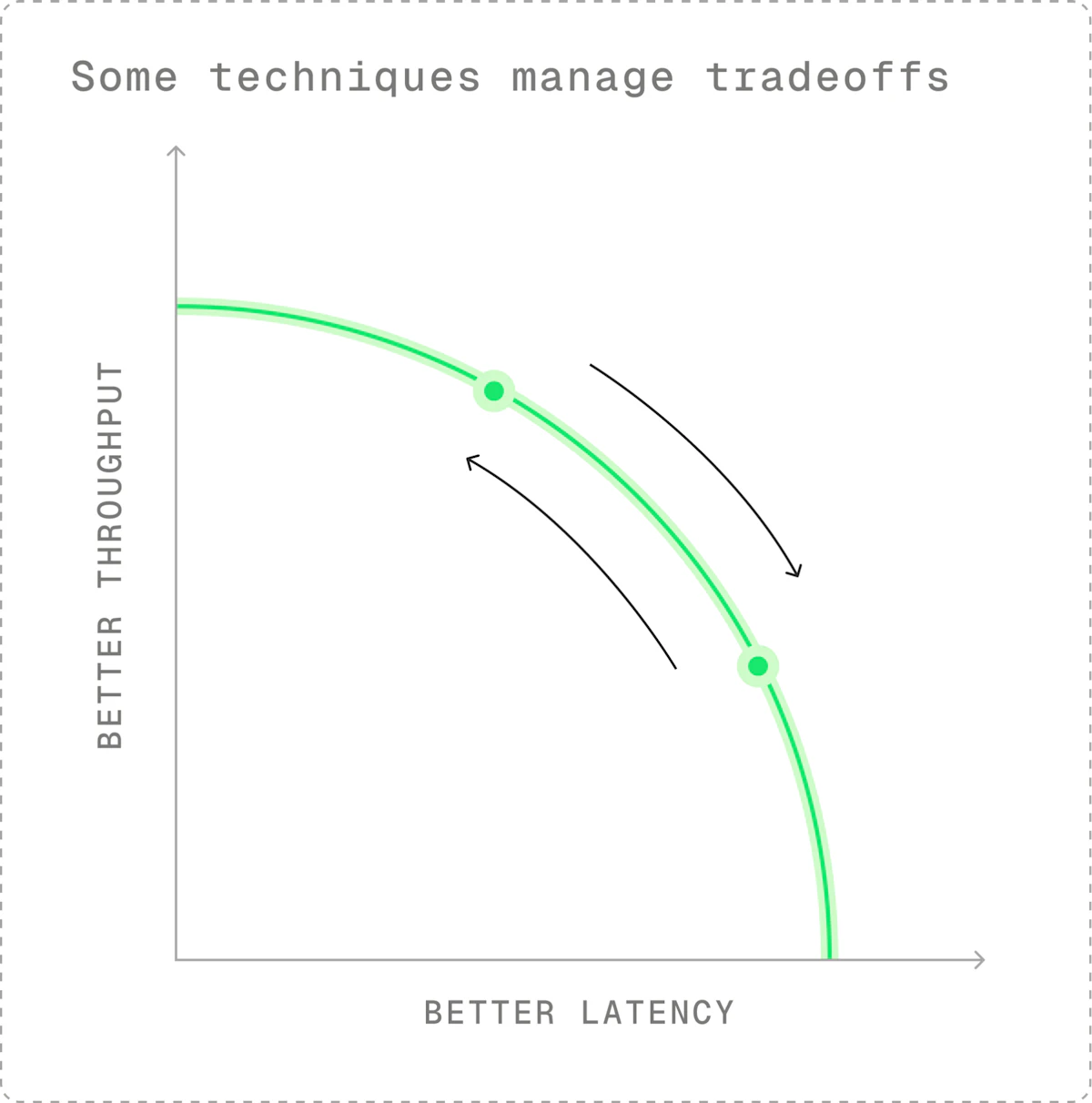 Techniques for managing tradeoffs let you target an outcome along an efficient frontier.