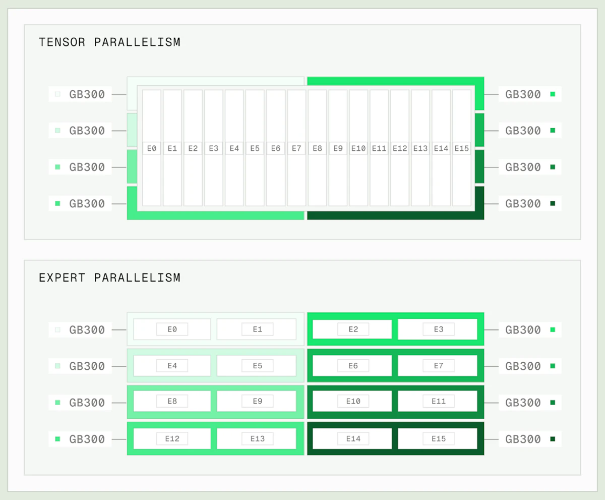 Parallelism splits large models across multiple GPUs.