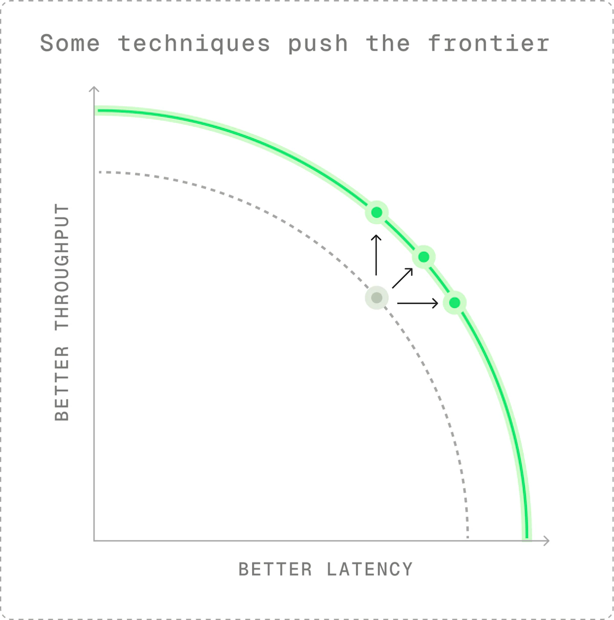 Techniques for pushing out the frontier create universal gains.