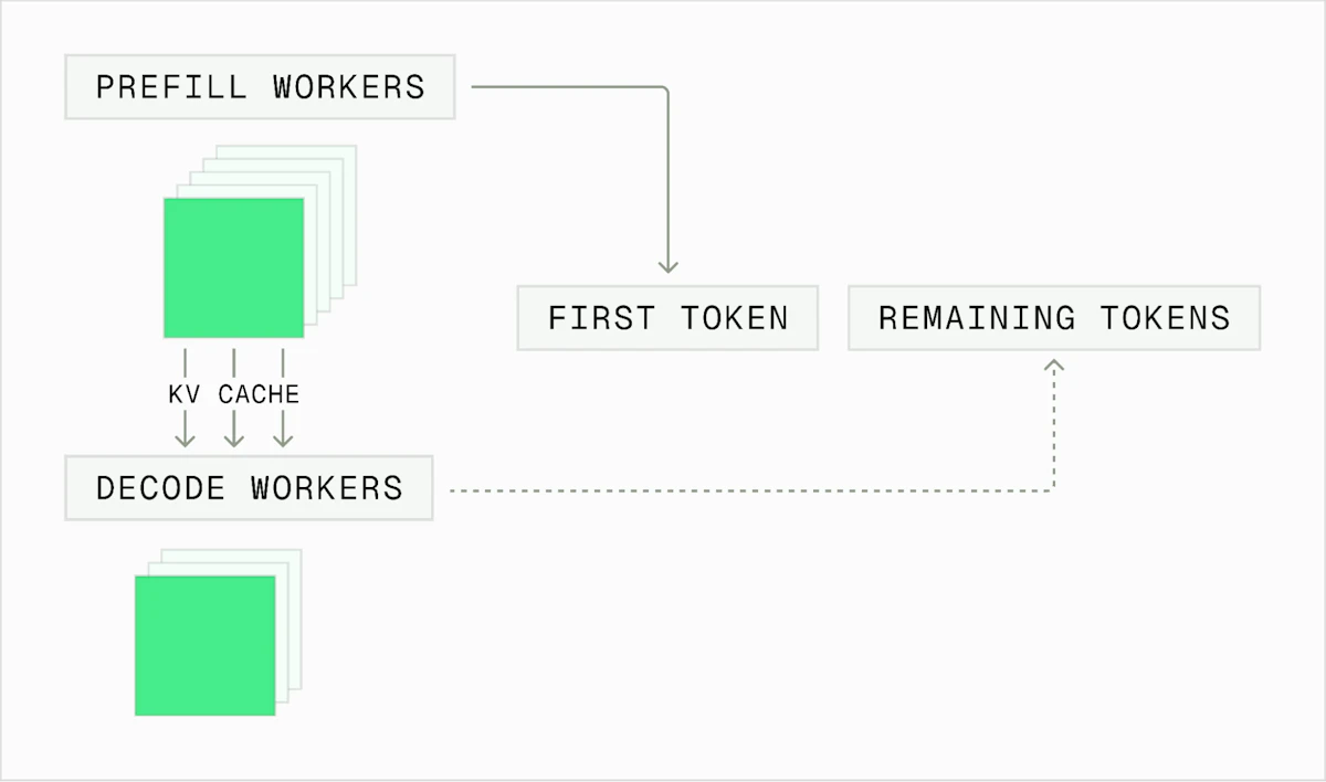 In practice, disaggregation is often most useful for increasing throughput while keeping latencies the same or slightly better.