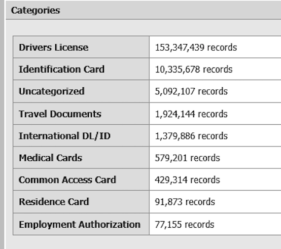 A table titled "Categories" lists various types of identification documents and the number of records associated with each. There are over 153 million drivers licenses.